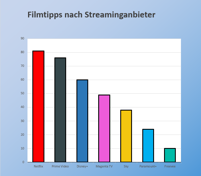 Film Tips 2025 Statistics